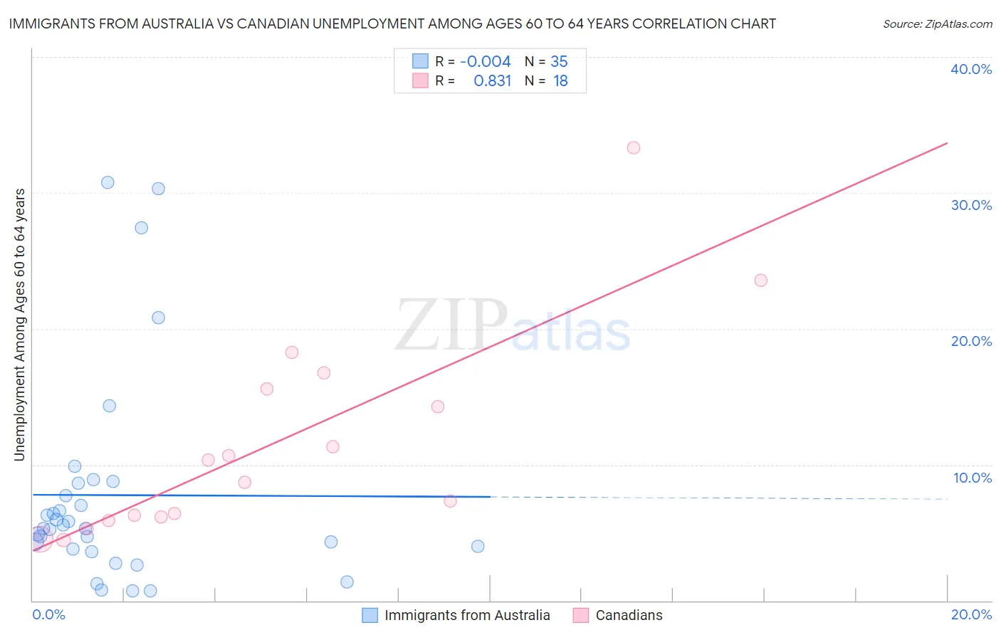 Immigrants from Australia vs Canadian Unemployment Among Ages 60 to 64 years