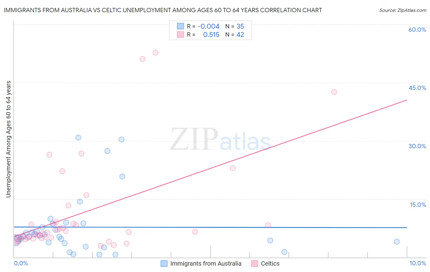 Immigrants from Australia vs Celtic Unemployment Among Ages 60 to 64 years