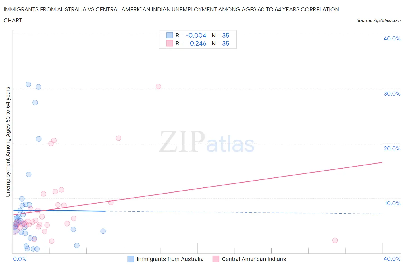 Immigrants from Australia vs Central American Indian Unemployment Among Ages 60 to 64 years