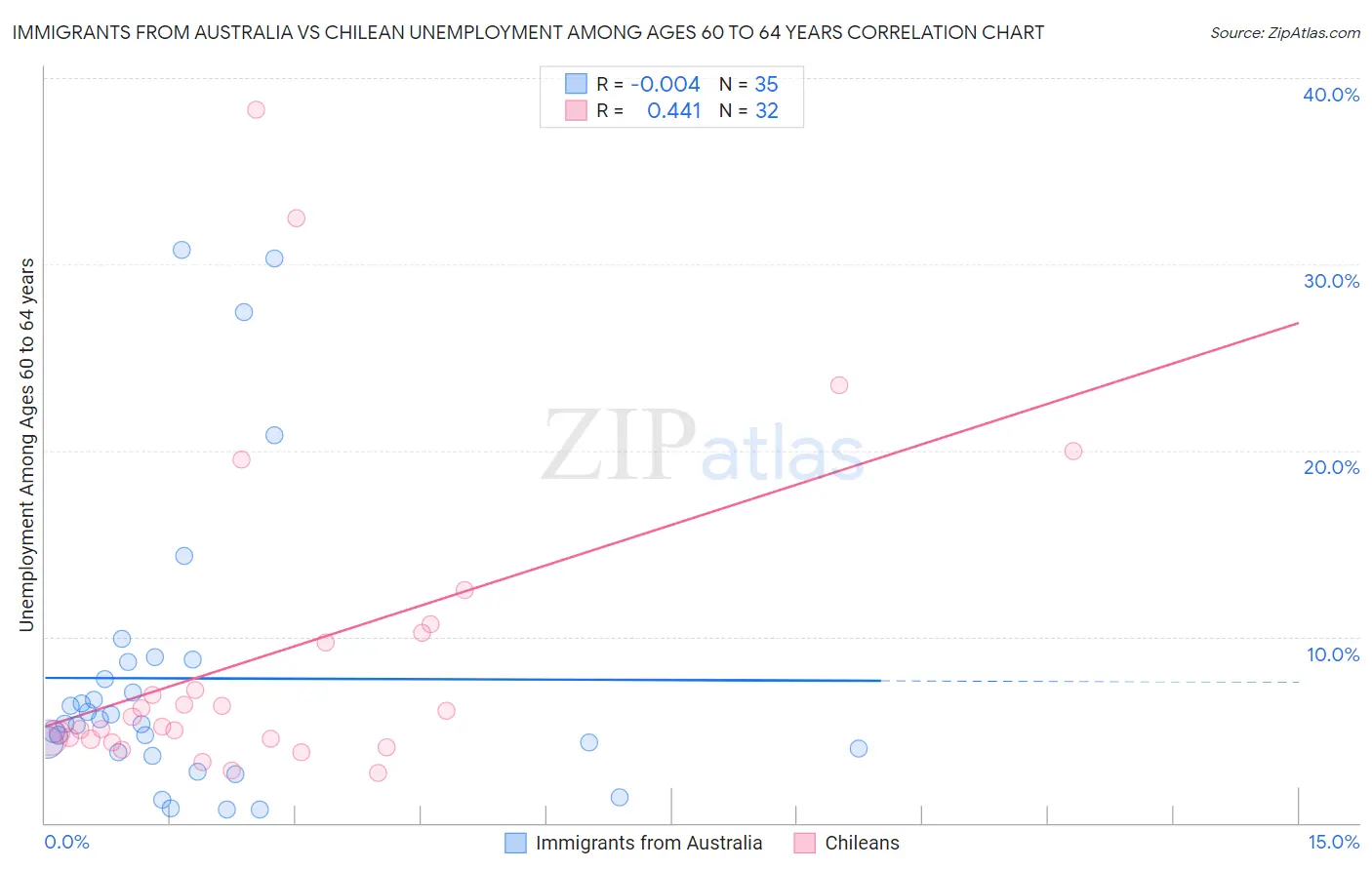 Immigrants from Australia vs Chilean Unemployment Among Ages 60 to 64 years