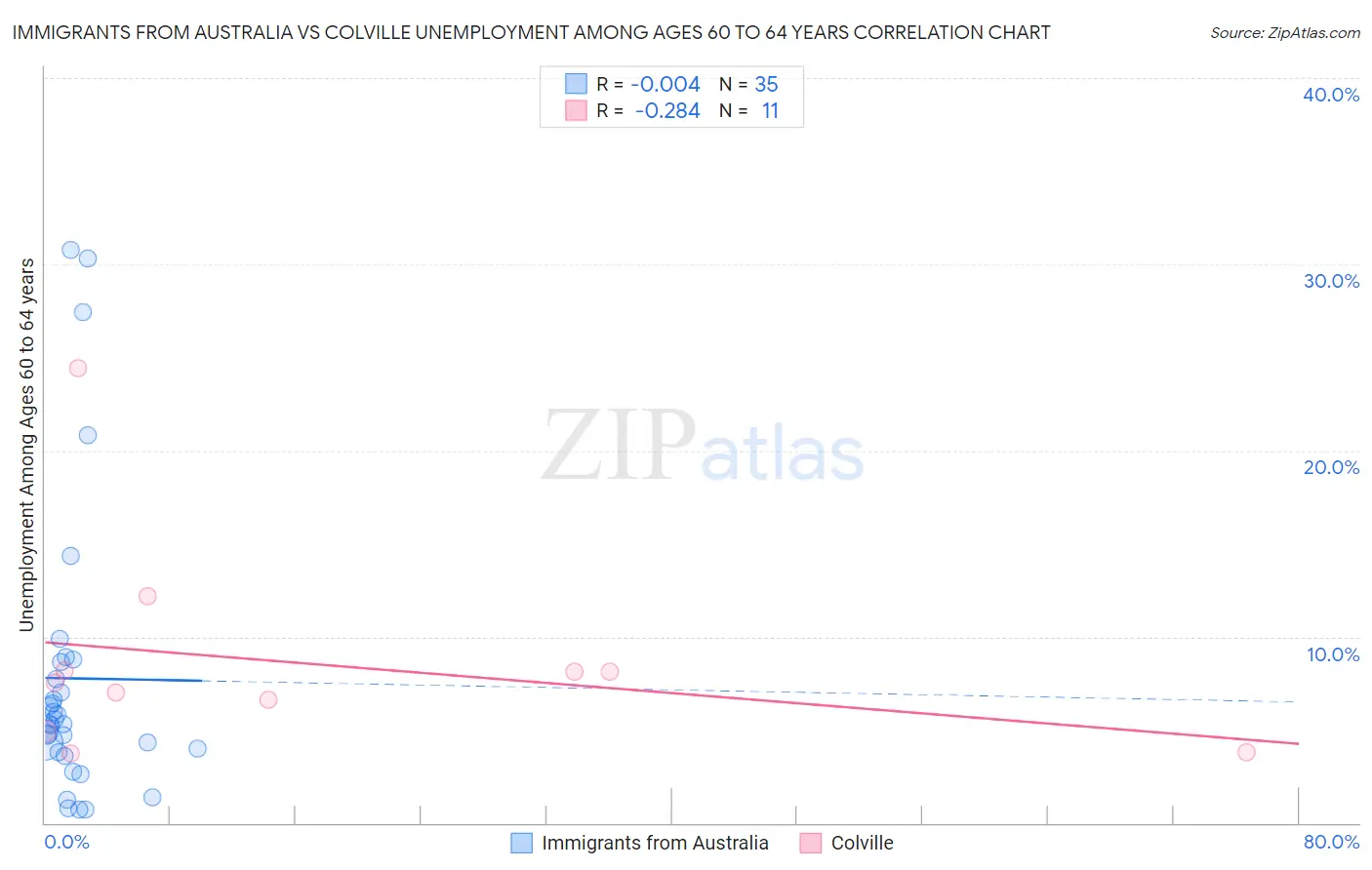 Immigrants from Australia vs Colville Unemployment Among Ages 60 to 64 years