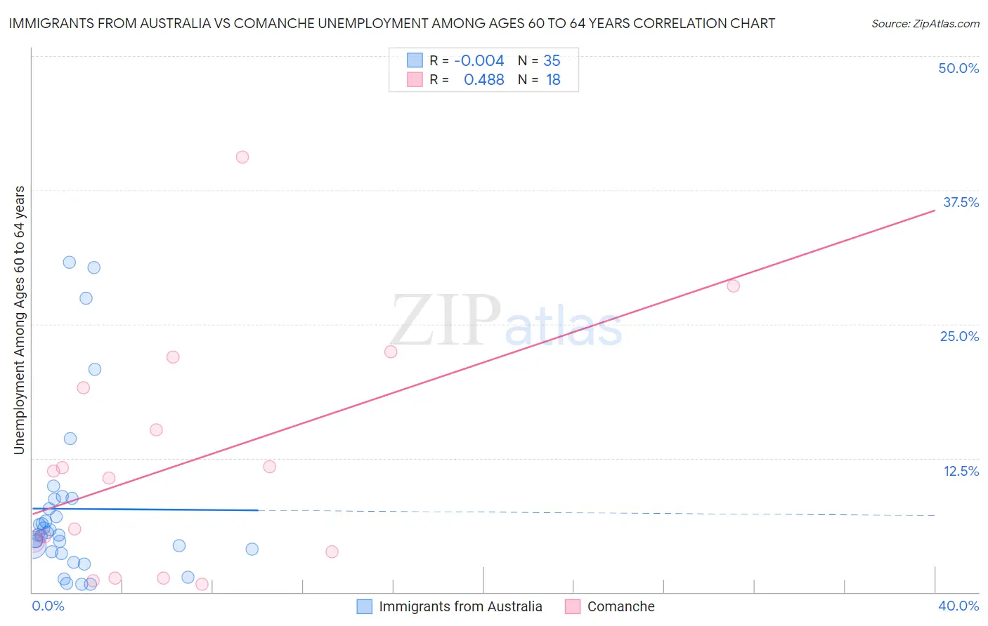 Immigrants from Australia vs Comanche Unemployment Among Ages 60 to 64 years