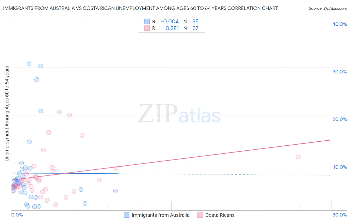 Immigrants from Australia vs Costa Rican Unemployment Among Ages 60 to 64 years