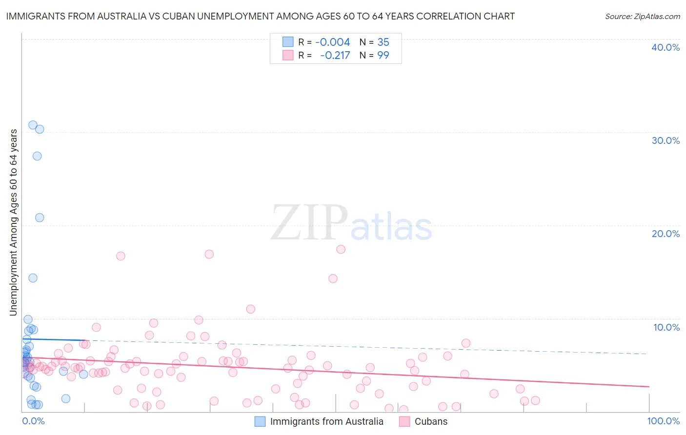 Immigrants from Australia vs Cuban Unemployment Among Ages 60 to 64 years