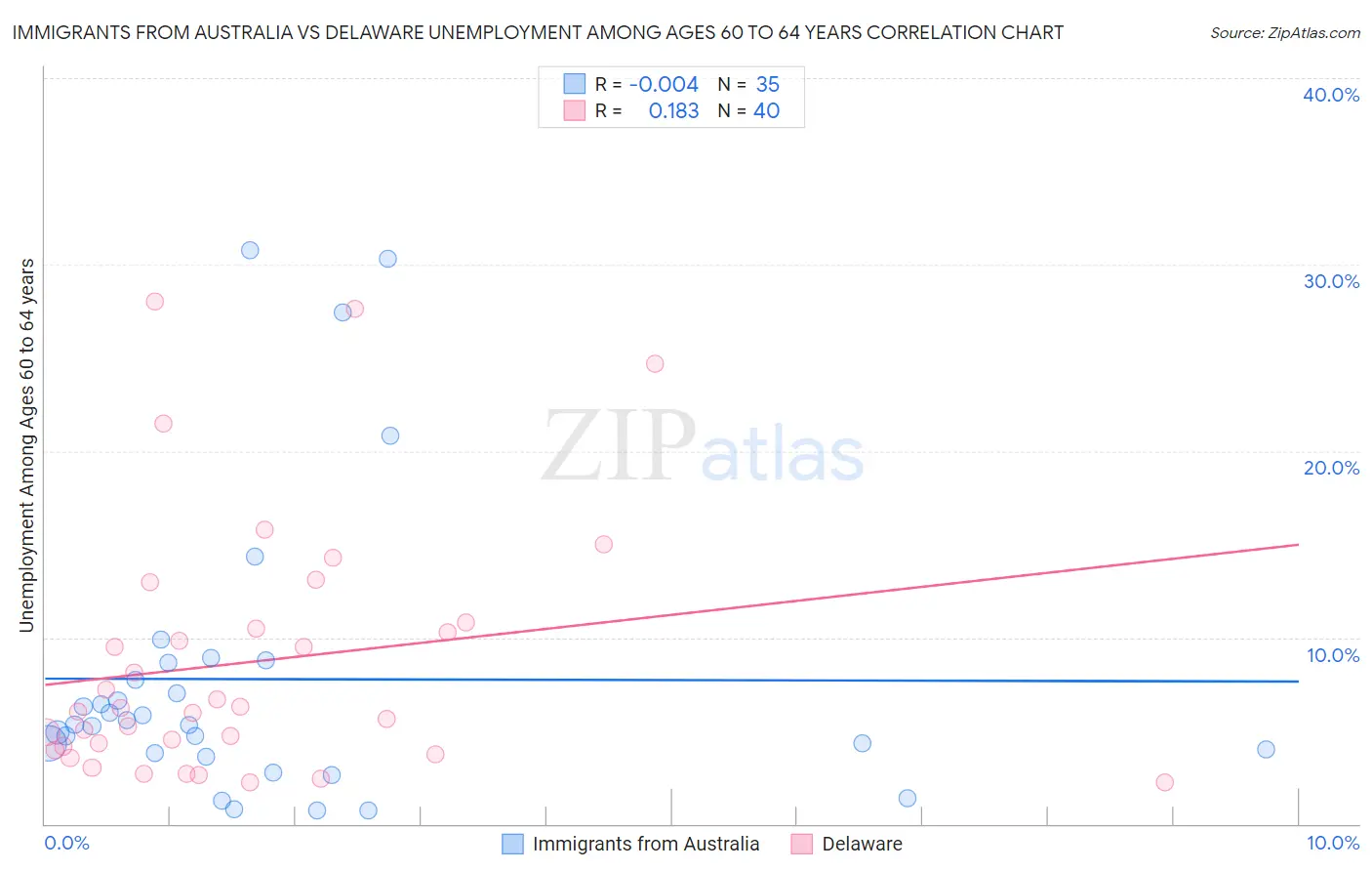 Immigrants from Australia vs Delaware Unemployment Among Ages 60 to 64 years