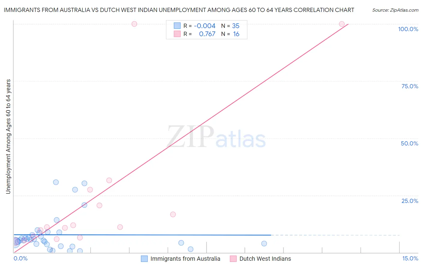 Immigrants from Australia vs Dutch West Indian Unemployment Among Ages 60 to 64 years