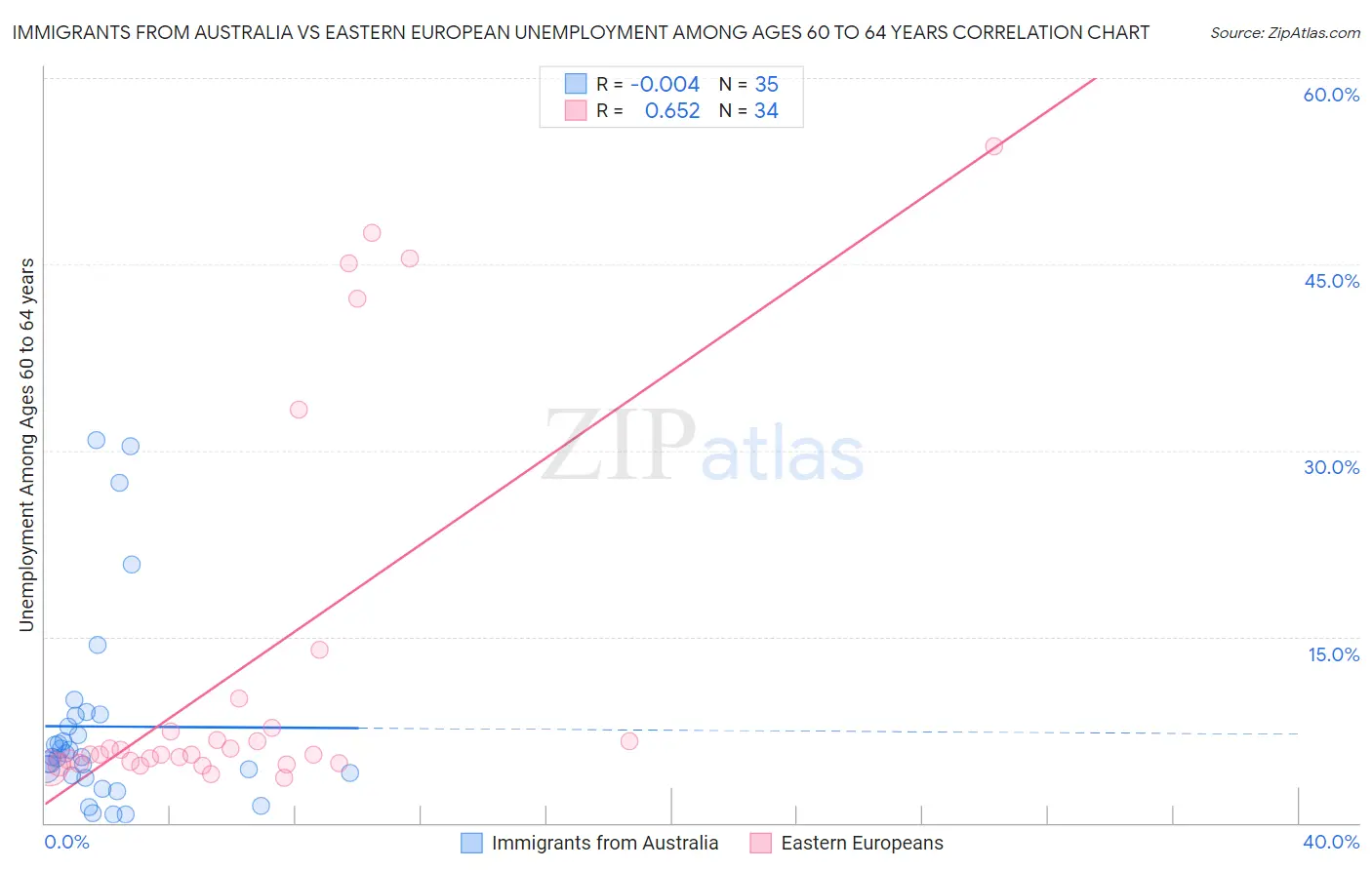 Immigrants from Australia vs Eastern European Unemployment Among Ages 60 to 64 years