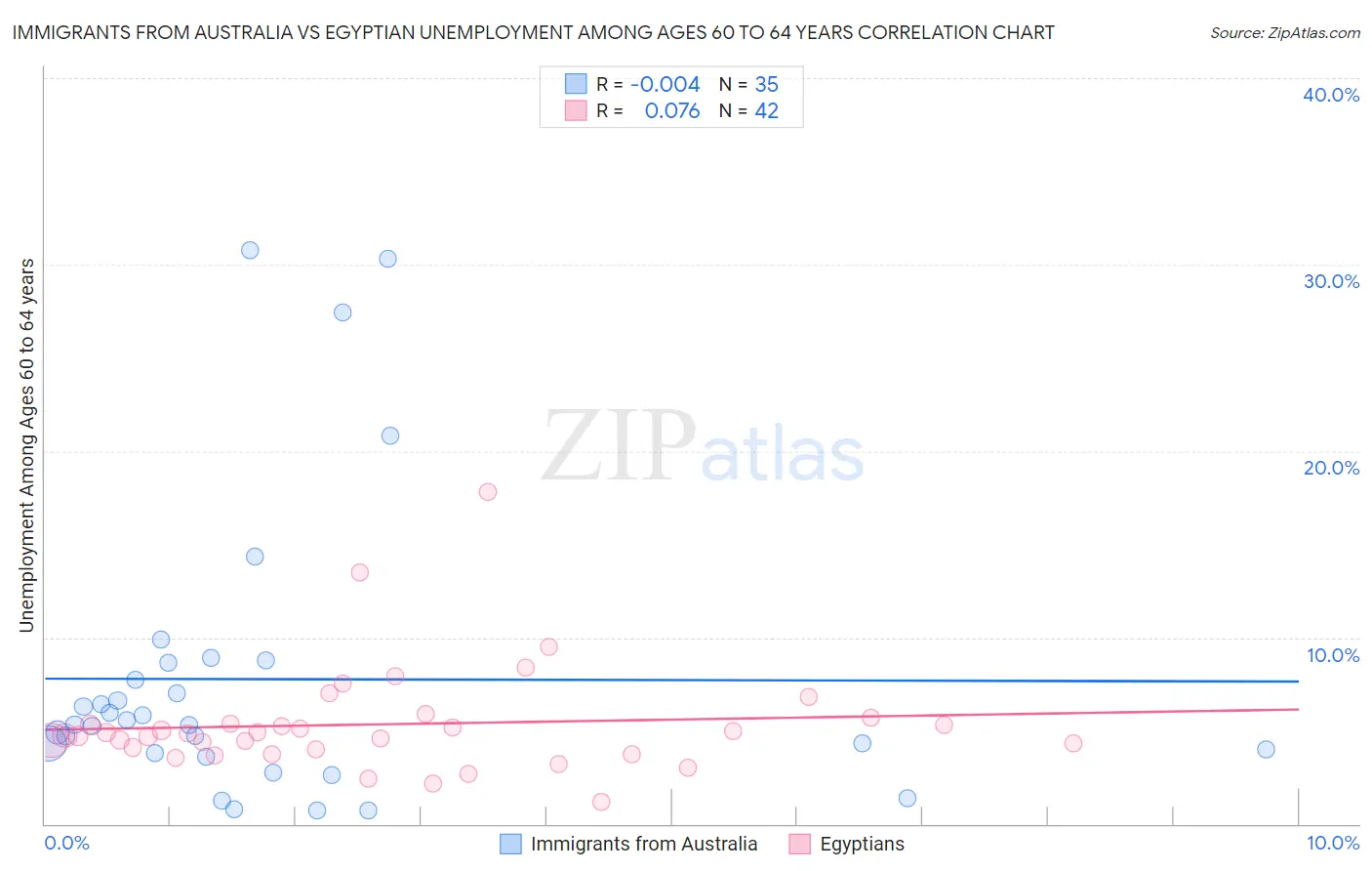 Immigrants from Australia vs Egyptian Unemployment Among Ages 60 to 64 years