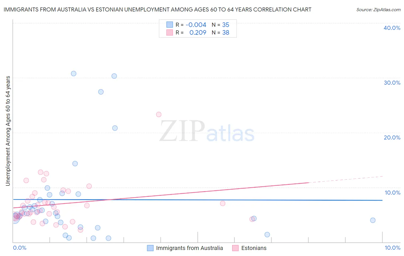 Immigrants from Australia vs Estonian Unemployment Among Ages 60 to 64 years