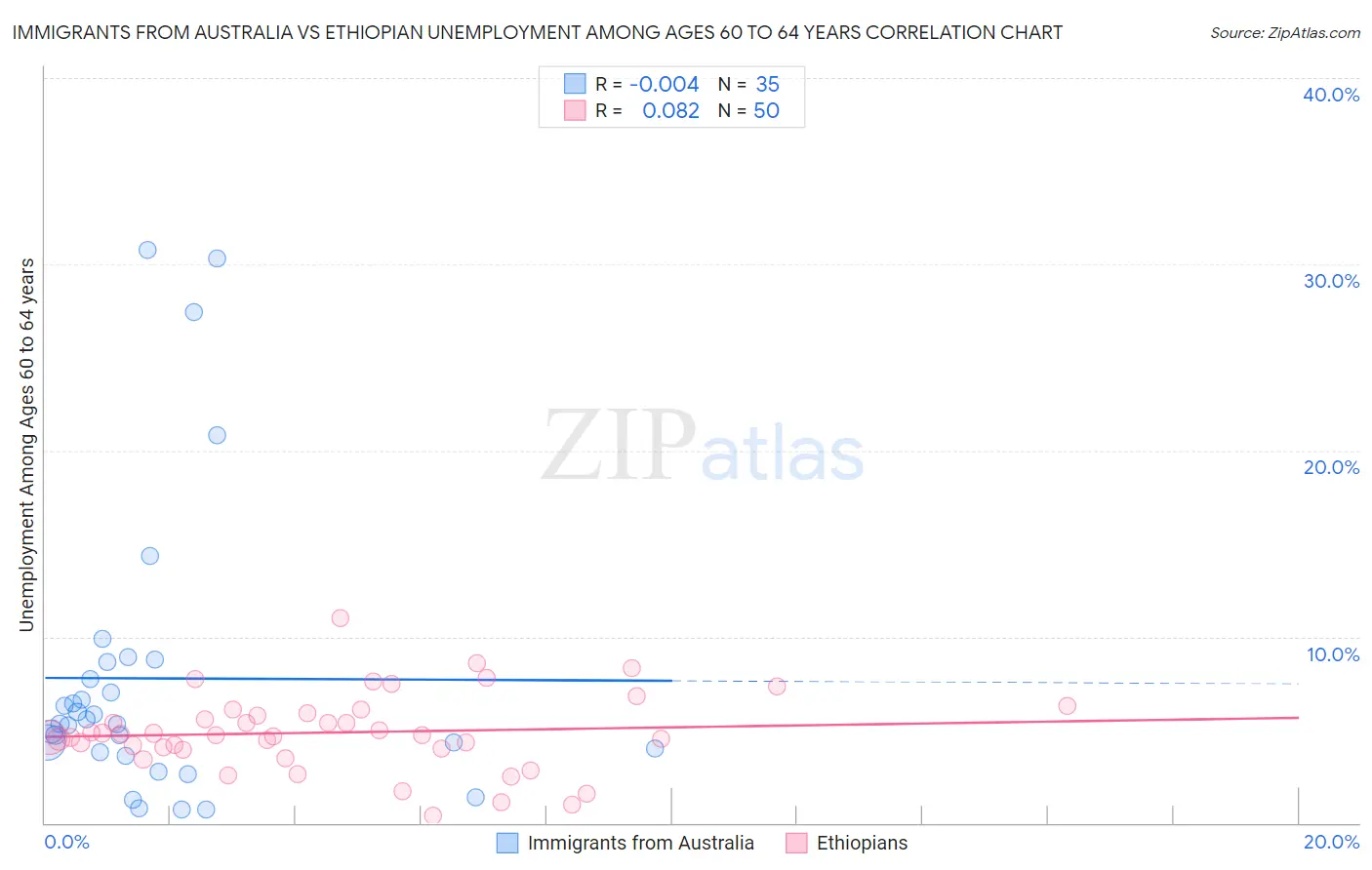 Immigrants from Australia vs Ethiopian Unemployment Among Ages 60 to 64 years