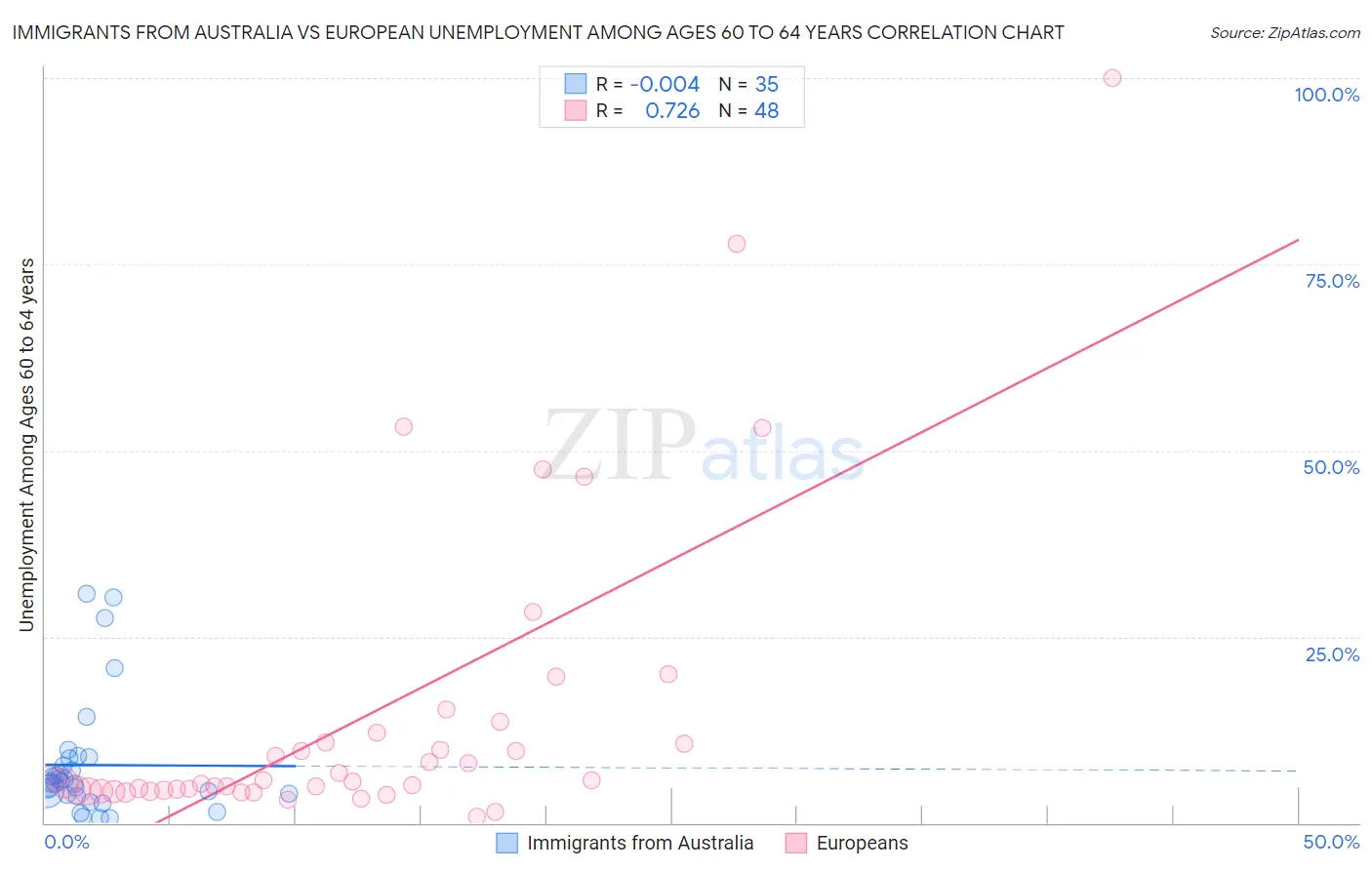 Immigrants from Australia vs European Unemployment Among Ages 60 to 64 years