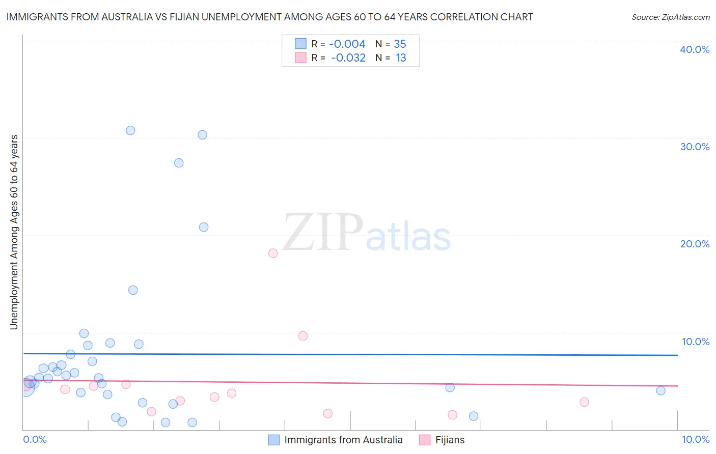 Immigrants from Australia vs Fijian Unemployment Among Ages 60 to 64 years