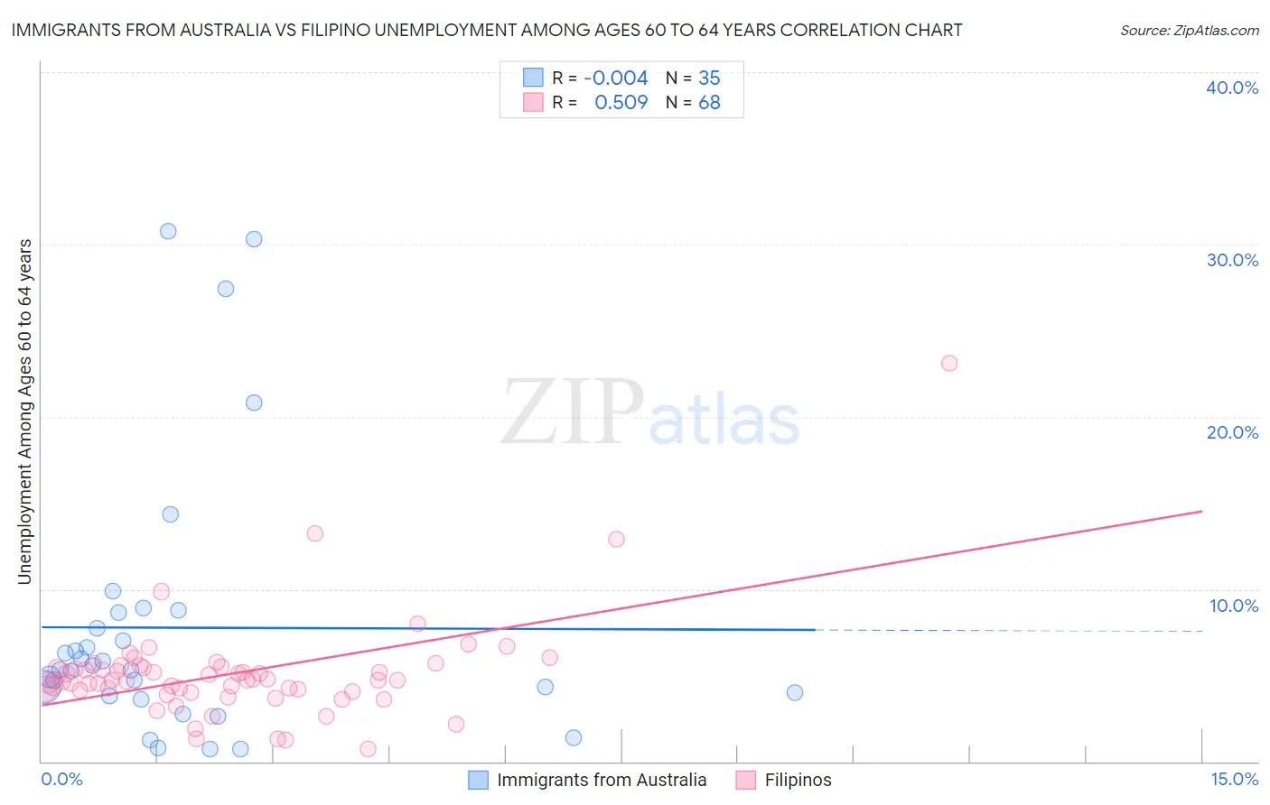 Immigrants from Australia vs Filipino Unemployment Among Ages 60 to 64 years