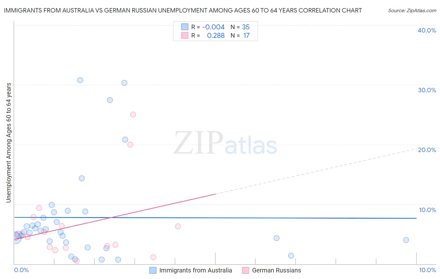 Immigrants from Australia vs German Russian Unemployment Among Ages 60 to 64 years