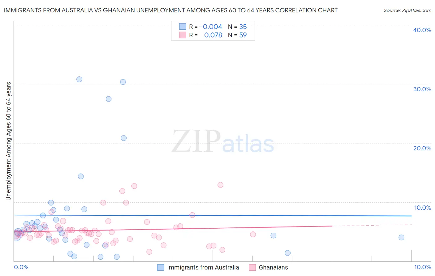 Immigrants from Australia vs Ghanaian Unemployment Among Ages 60 to 64 years