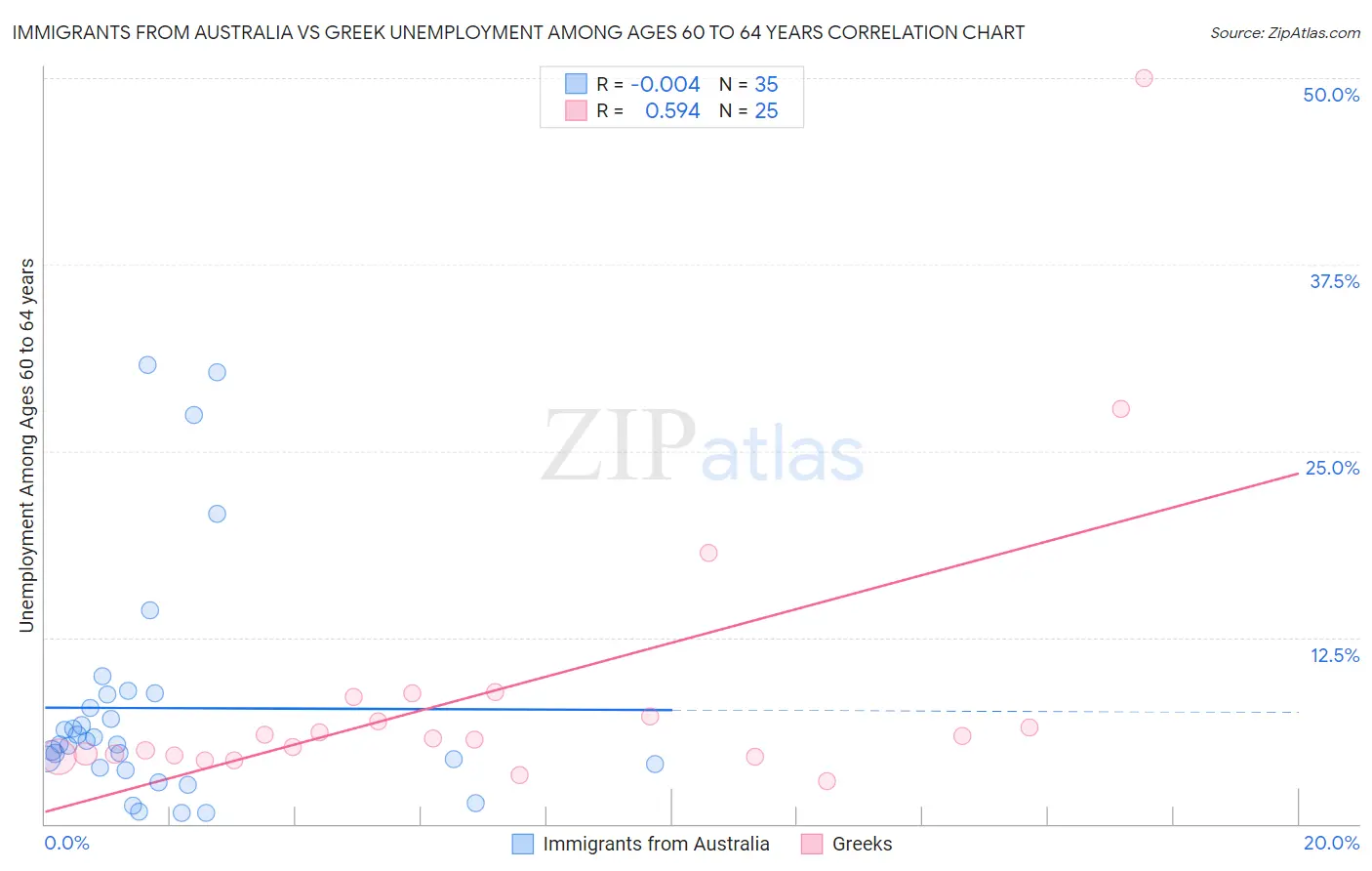 Immigrants from Australia vs Greek Unemployment Among Ages 60 to 64 years