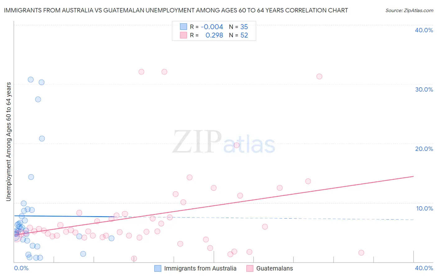 Immigrants from Australia vs Guatemalan Unemployment Among Ages 60 to 64 years