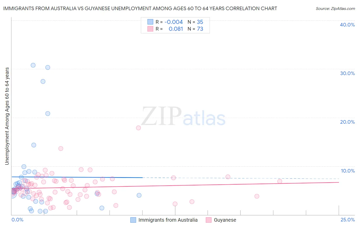 Immigrants from Australia vs Guyanese Unemployment Among Ages 60 to 64 years