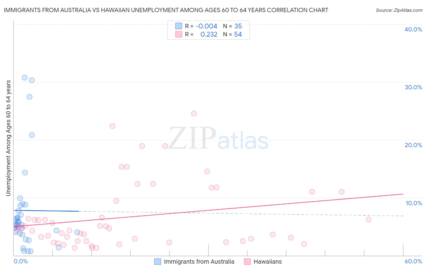 Immigrants from Australia vs Hawaiian Unemployment Among Ages 60 to 64 years