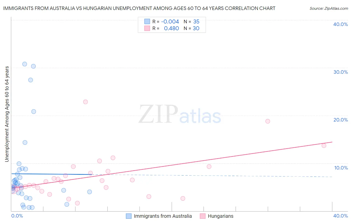 Immigrants from Australia vs Hungarian Unemployment Among Ages 60 to 64 years