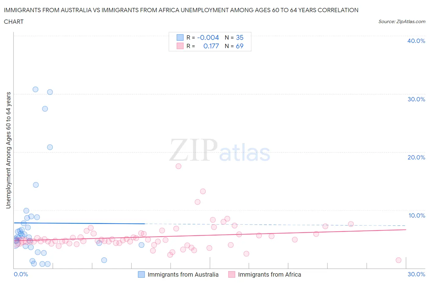 Immigrants from Australia vs Immigrants from Africa Unemployment Among Ages 60 to 64 years