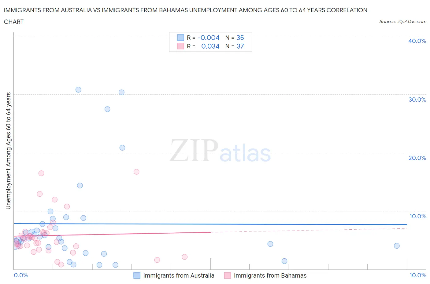 Immigrants from Australia vs Immigrants from Bahamas Unemployment Among Ages 60 to 64 years