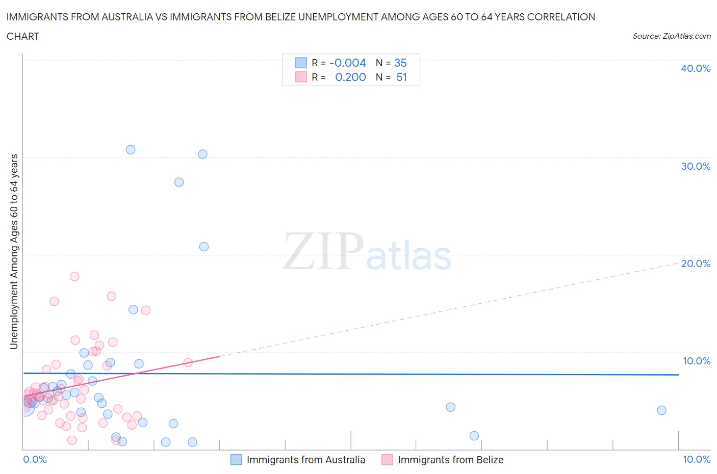 Immigrants from Australia vs Immigrants from Belize Unemployment Among Ages 60 to 64 years