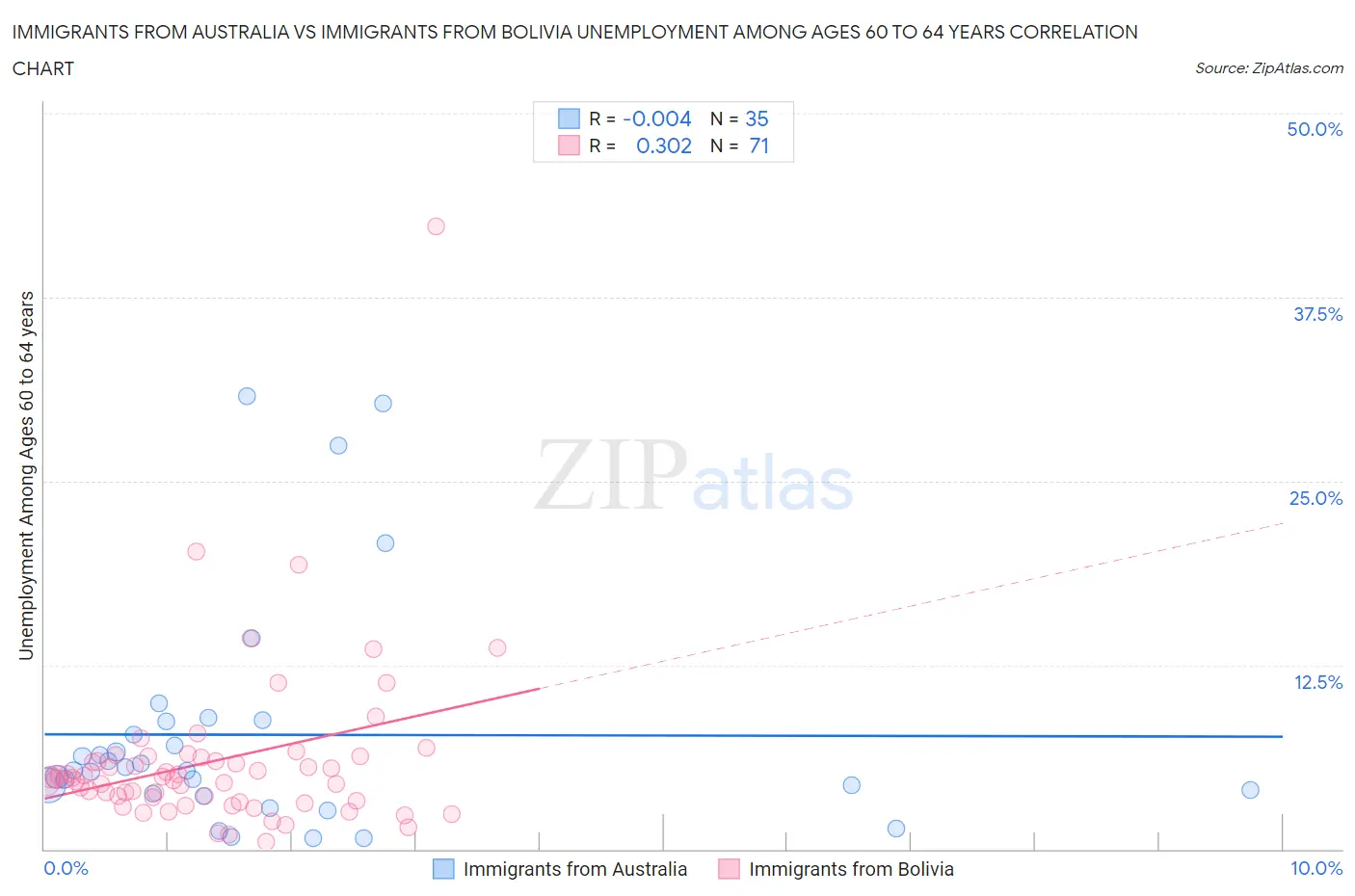 Immigrants from Australia vs Immigrants from Bolivia Unemployment Among Ages 60 to 64 years