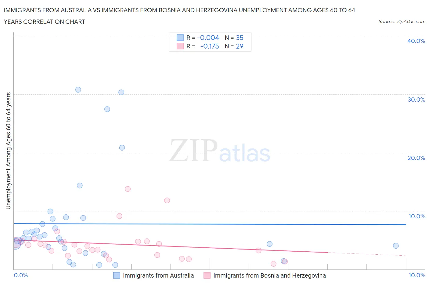 Immigrants from Australia vs Immigrants from Bosnia and Herzegovina Unemployment Among Ages 60 to 64 years