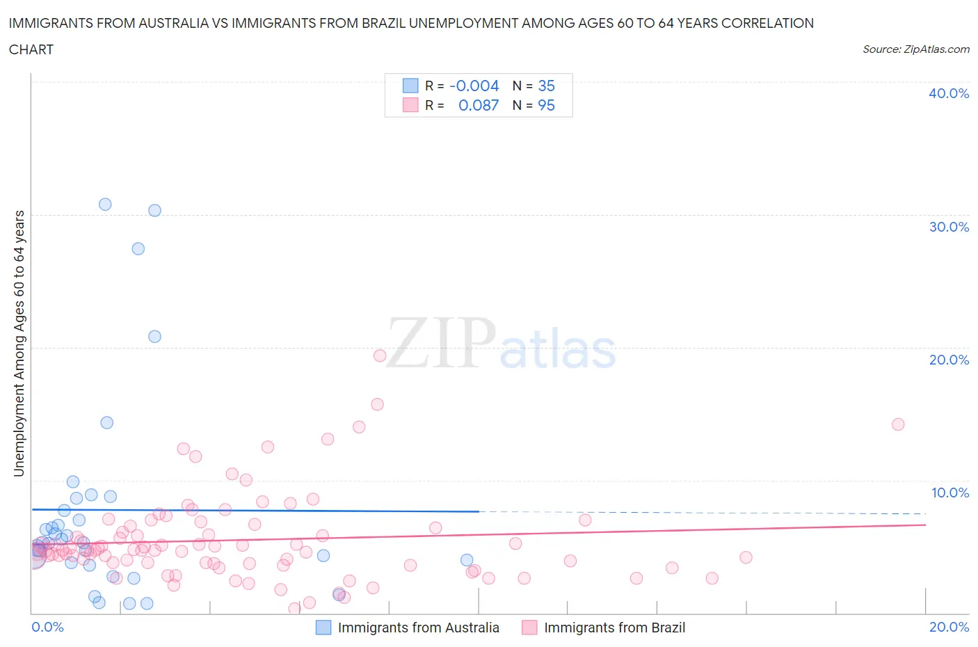 Immigrants from Australia vs Immigrants from Brazil Unemployment Among Ages 60 to 64 years