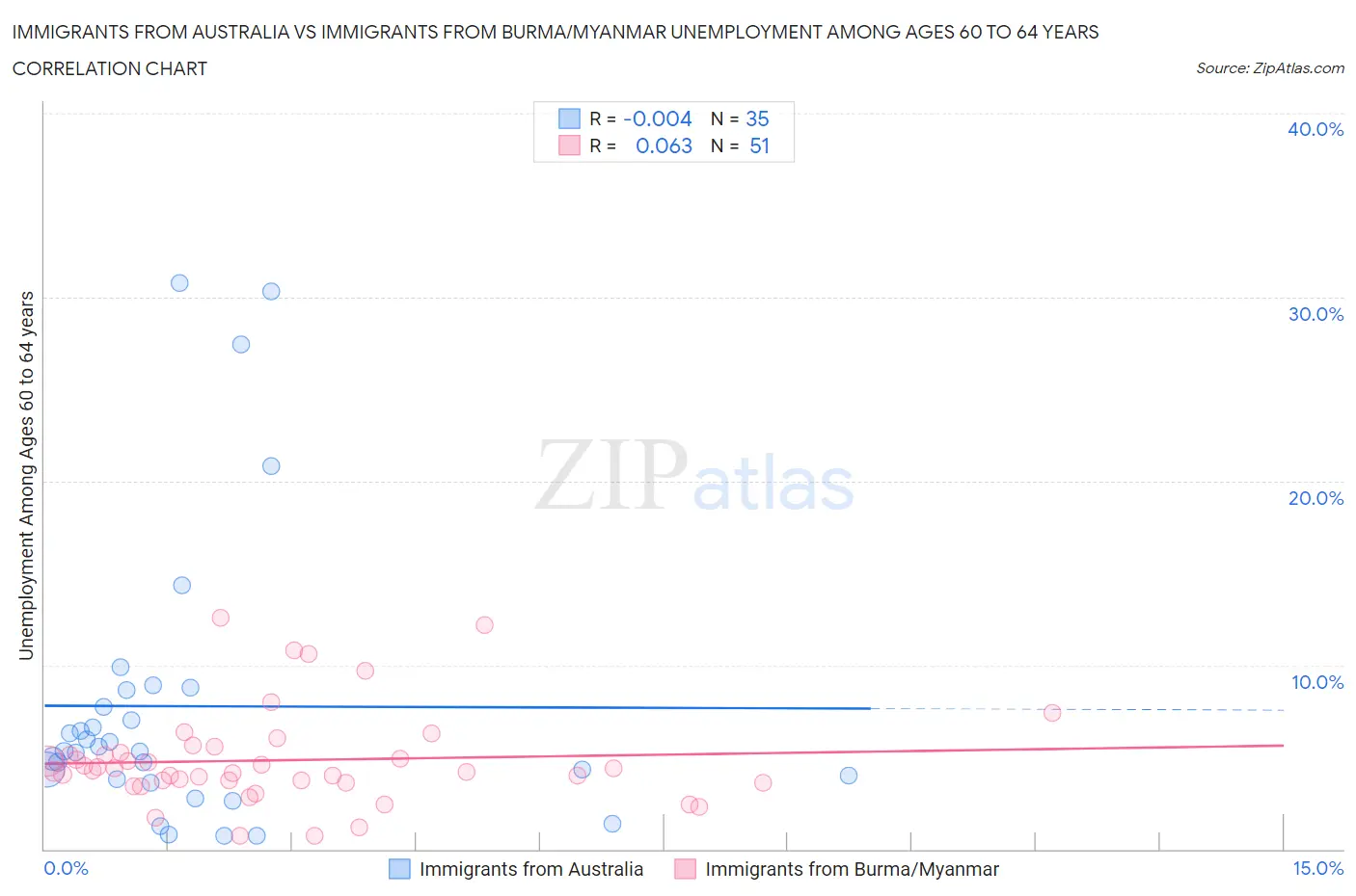 Immigrants from Australia vs Immigrants from Burma/Myanmar Unemployment Among Ages 60 to 64 years