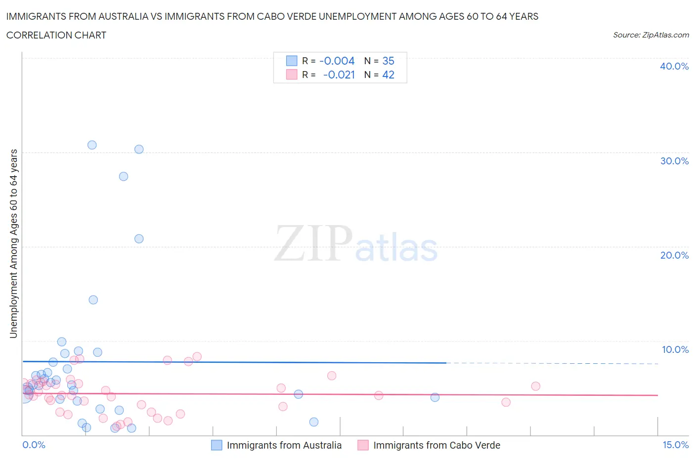 Immigrants from Australia vs Immigrants from Cabo Verde Unemployment Among Ages 60 to 64 years