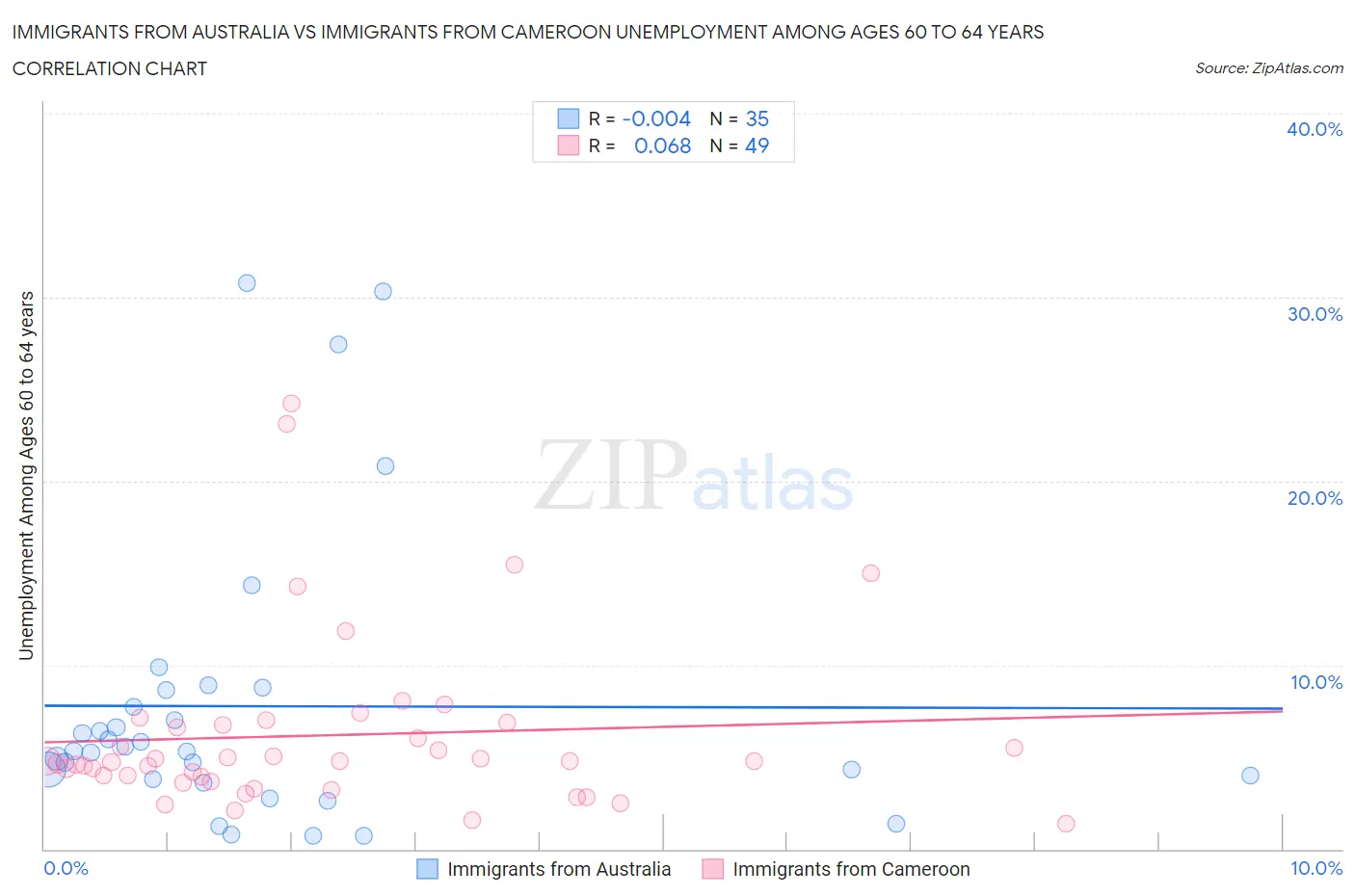 Immigrants from Australia vs Immigrants from Cameroon Unemployment Among Ages 60 to 64 years