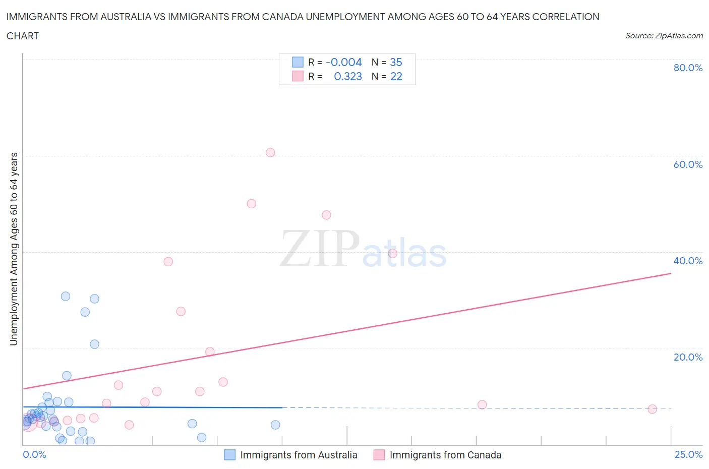 Immigrants from Australia vs Immigrants from Canada Unemployment Among Ages 60 to 64 years