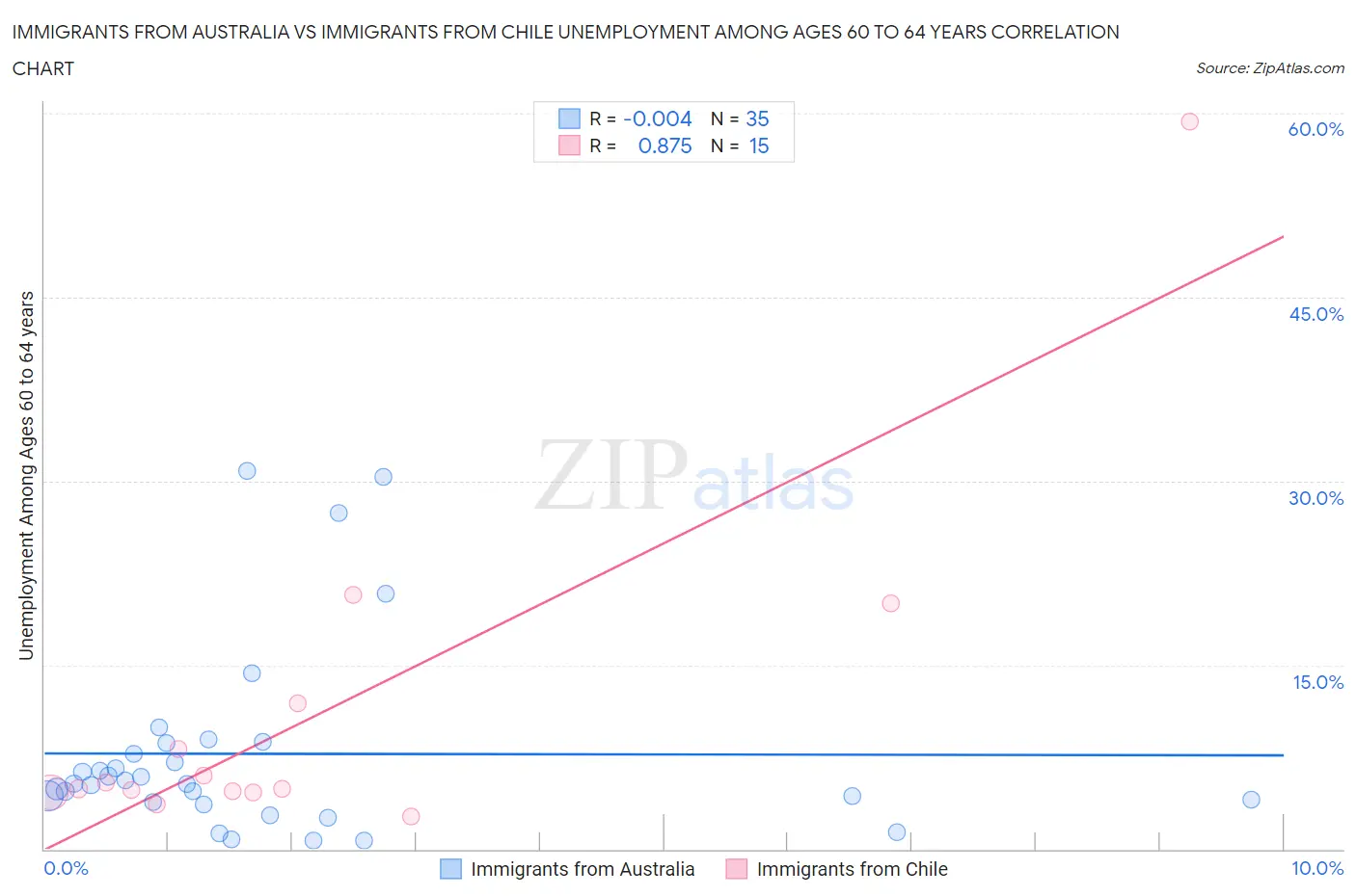 Immigrants from Australia vs Immigrants from Chile Unemployment Among Ages 60 to 64 years