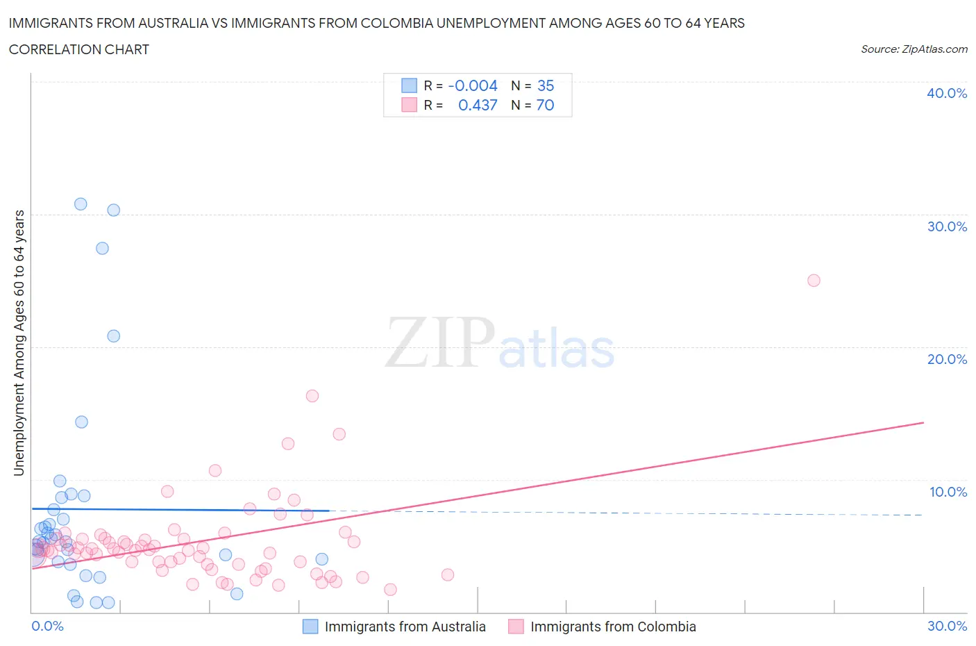 Immigrants from Australia vs Immigrants from Colombia Unemployment Among Ages 60 to 64 years