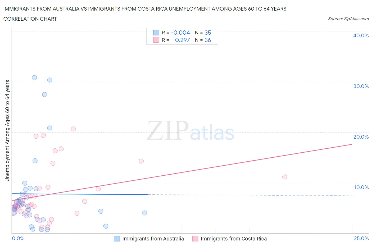 Immigrants from Australia vs Immigrants from Costa Rica Unemployment Among Ages 60 to 64 years