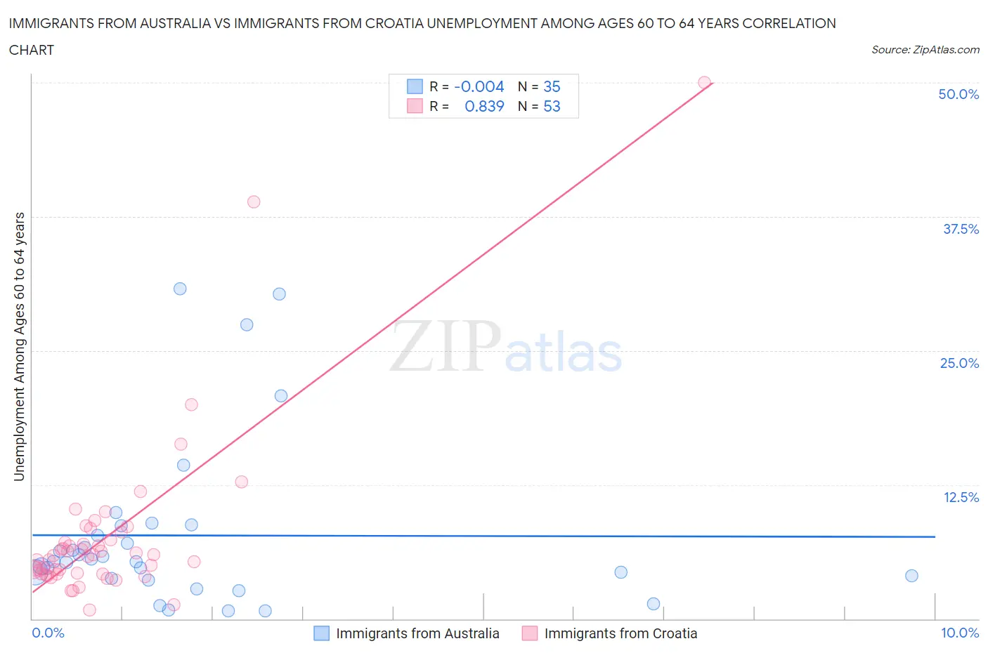 Immigrants from Australia vs Immigrants from Croatia Unemployment Among Ages 60 to 64 years
