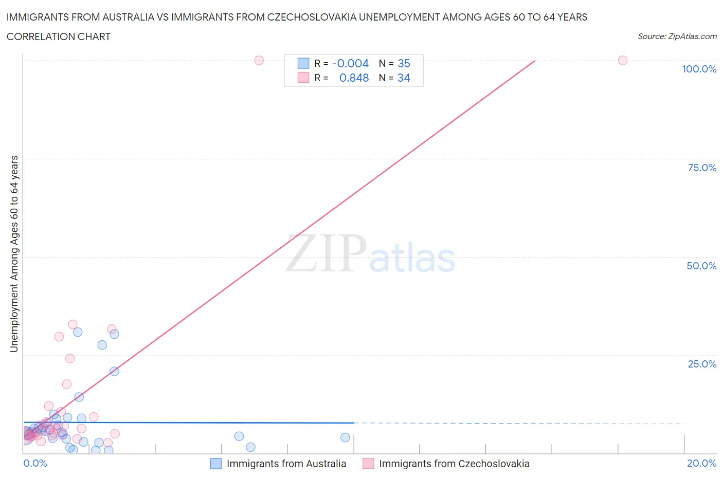 Immigrants from Australia vs Immigrants from Czechoslovakia Unemployment Among Ages 60 to 64 years