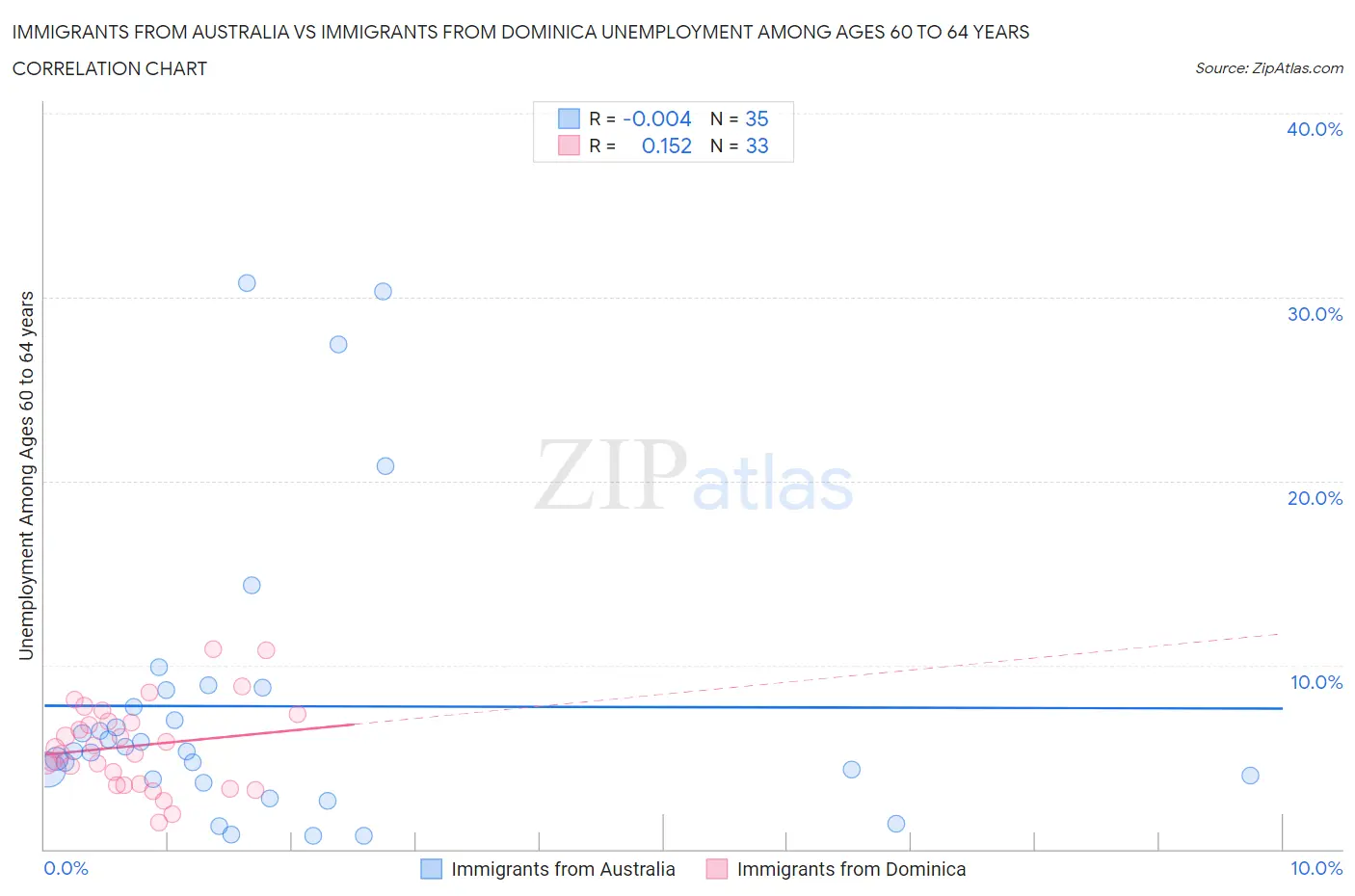 Immigrants from Australia vs Immigrants from Dominica Unemployment Among Ages 60 to 64 years