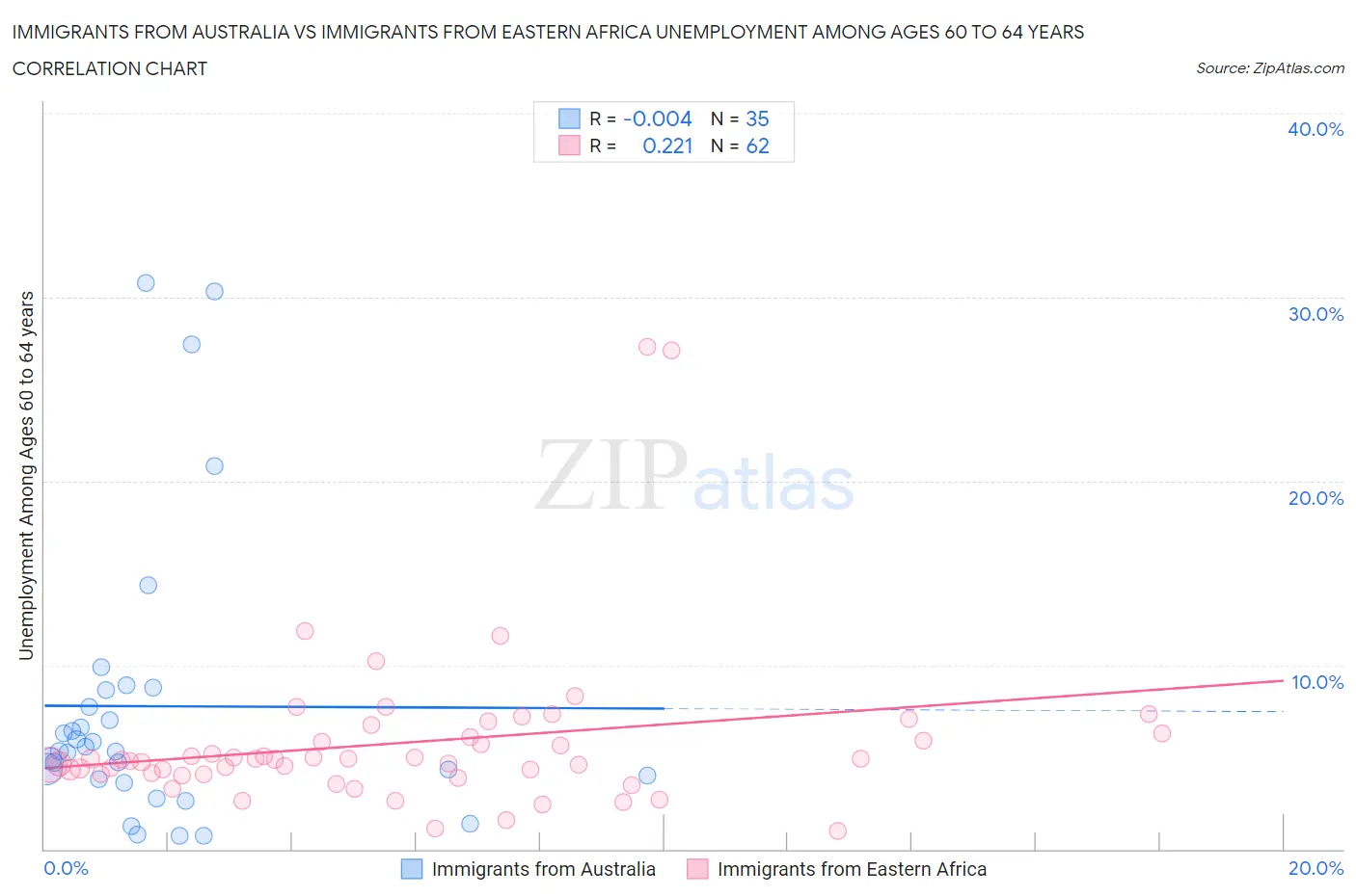 Immigrants from Australia vs Immigrants from Eastern Africa Unemployment Among Ages 60 to 64 years