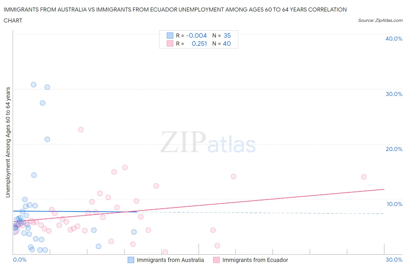 Immigrants from Australia vs Immigrants from Ecuador Unemployment Among Ages 60 to 64 years