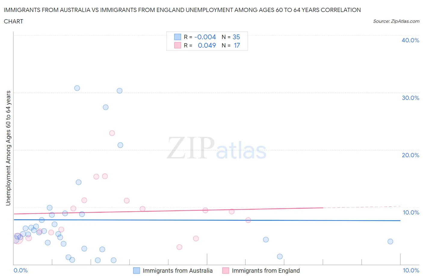 Immigrants from Australia vs Immigrants from England Unemployment Among Ages 60 to 64 years