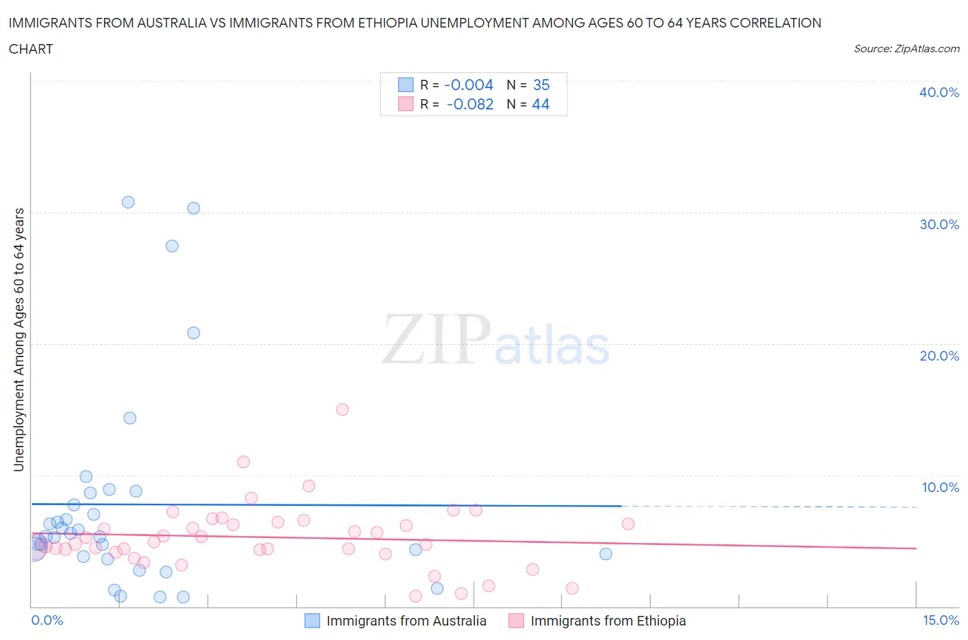 Immigrants from Australia vs Immigrants from Ethiopia Unemployment Among Ages 60 to 64 years