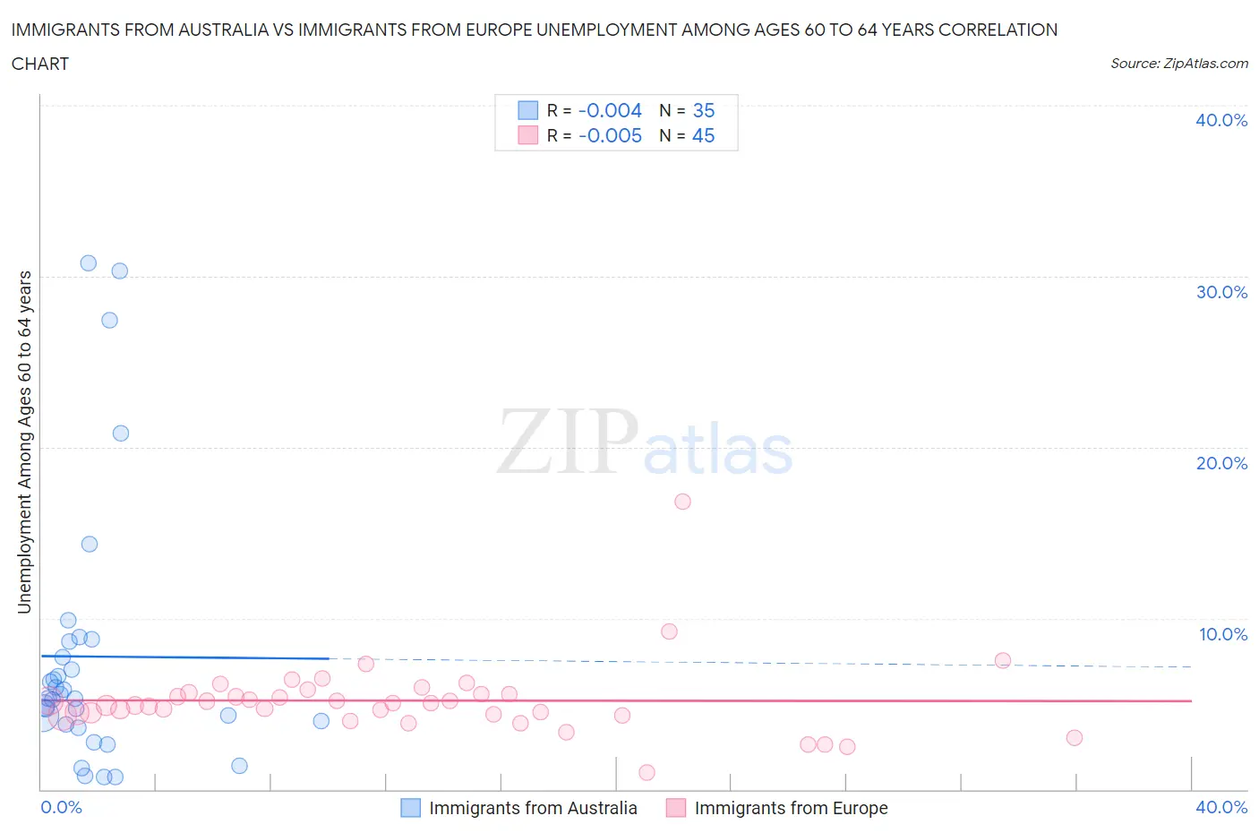 Immigrants from Australia vs Immigrants from Europe Unemployment Among Ages 60 to 64 years