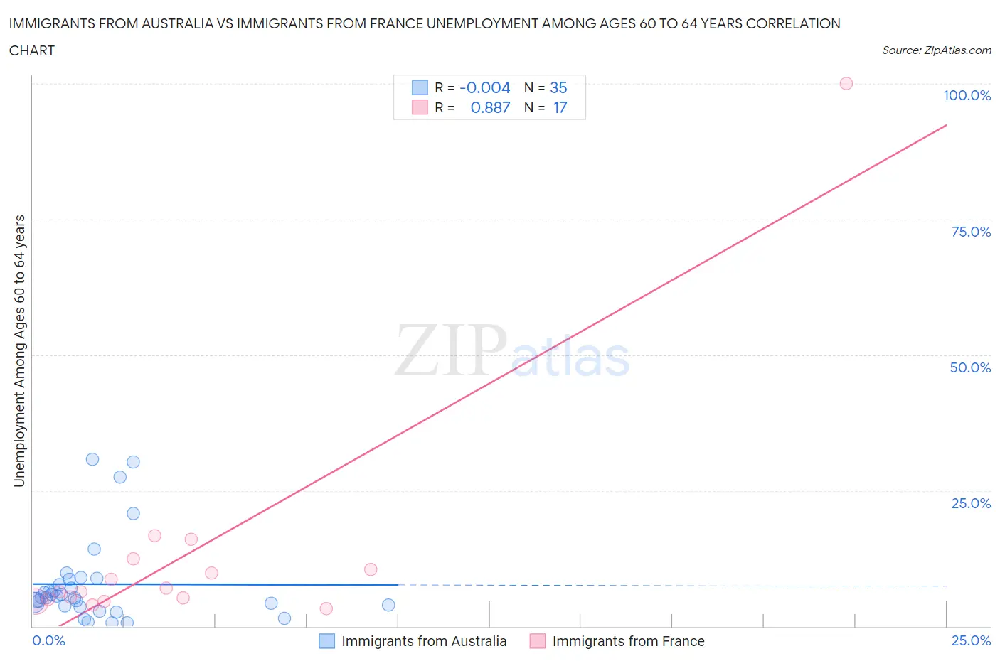 Immigrants from Australia vs Immigrants from France Unemployment Among Ages 60 to 64 years