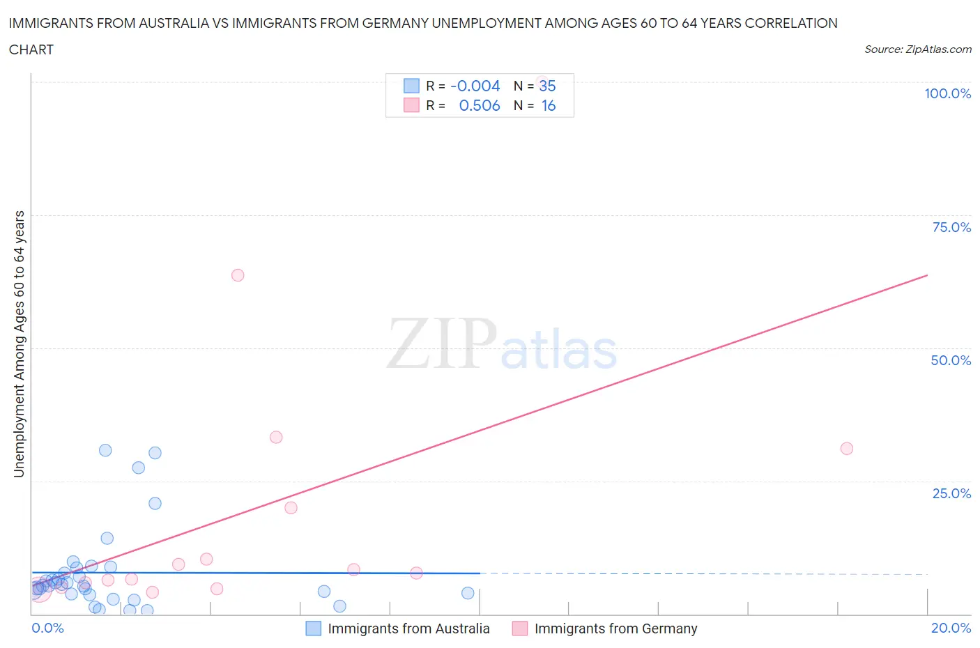 Immigrants from Australia vs Immigrants from Germany Unemployment Among Ages 60 to 64 years