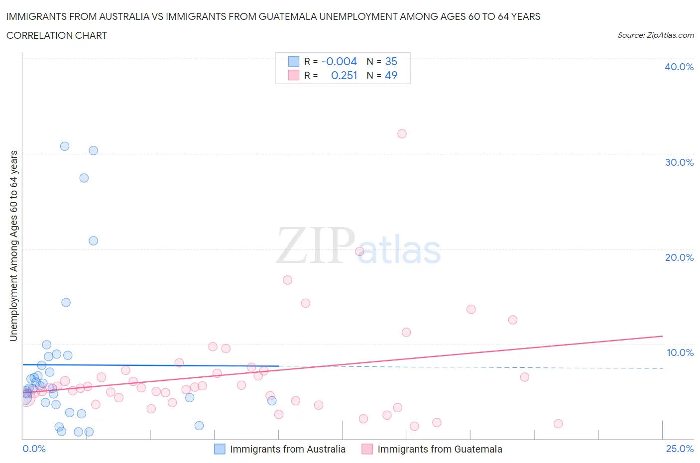 Immigrants from Australia vs Immigrants from Guatemala Unemployment Among Ages 60 to 64 years