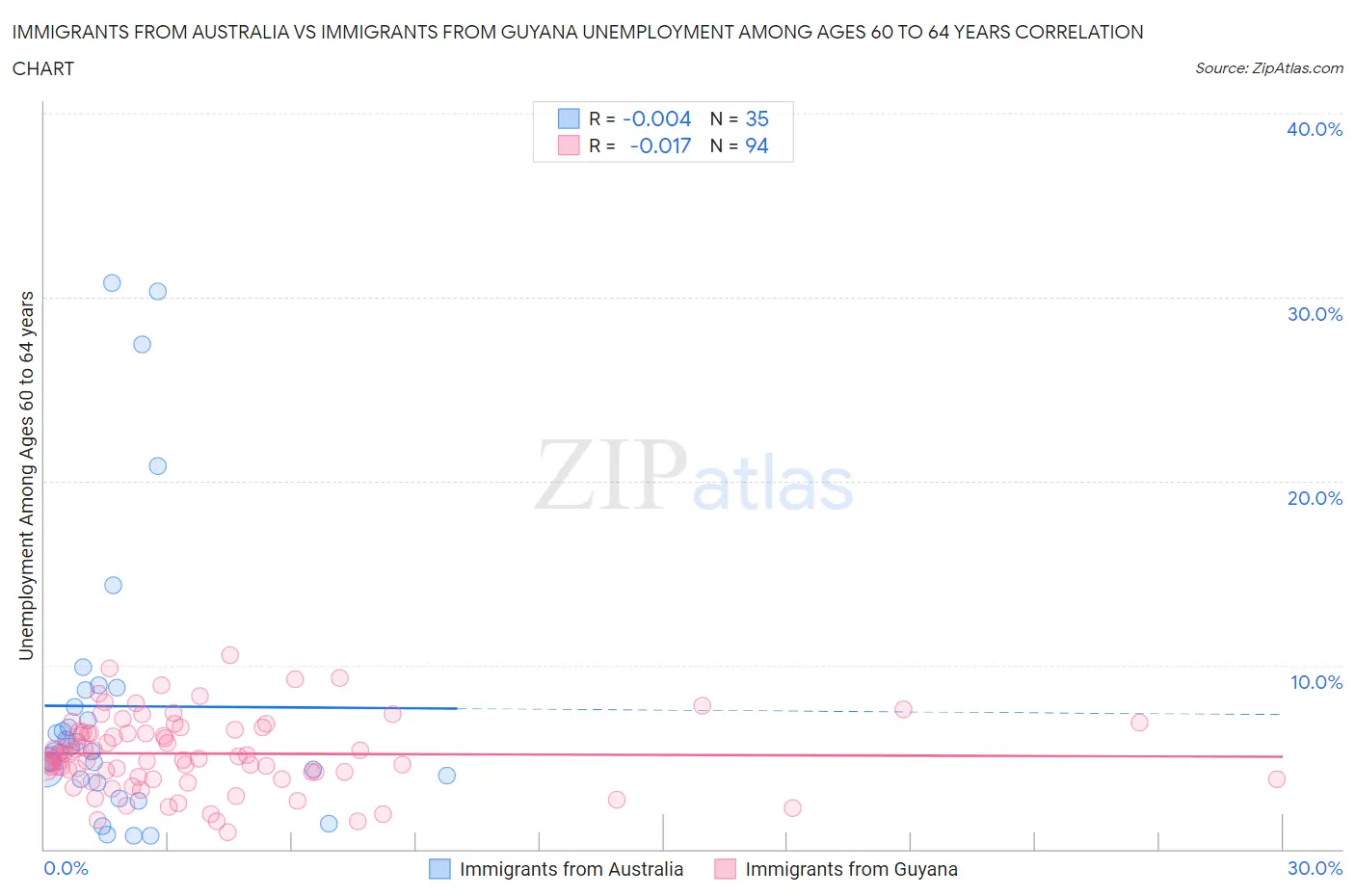 Immigrants from Australia vs Immigrants from Guyana Unemployment Among Ages 60 to 64 years