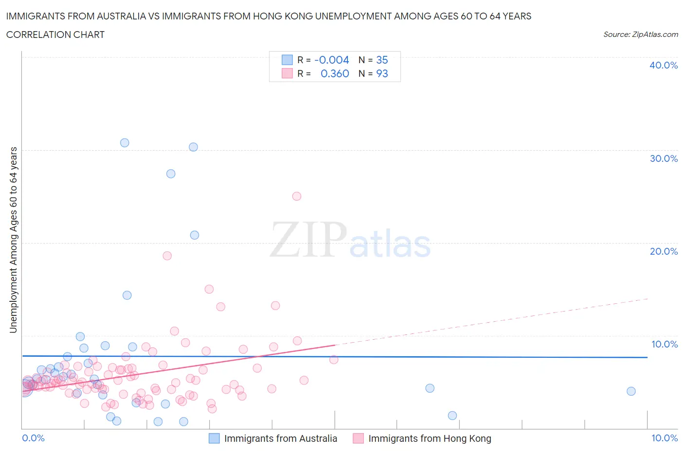 Immigrants from Australia vs Immigrants from Hong Kong Unemployment Among Ages 60 to 64 years